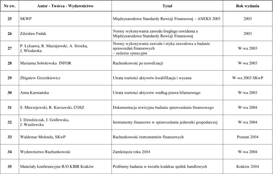 sytuacyjne 2003 W-wa 2003 28 Marianna Sobolewska INFOR Rachunkowość po nowelizacji W-wa 2003 29 Zbigniew Grzesikiewicz Utrata wartości aktywów kwalifikacja i wycena W-wa 2003 SKwP 30 Anna Karmańska