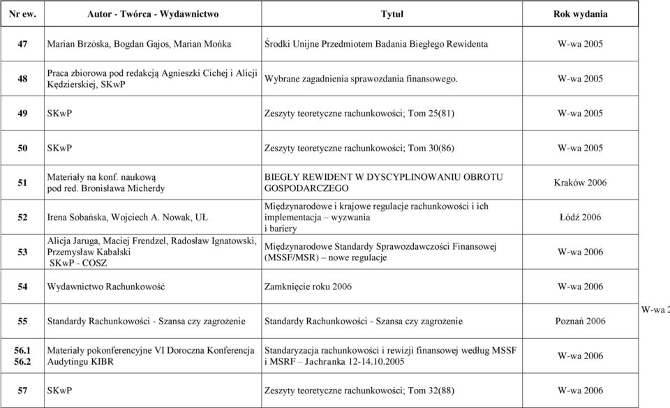 naukową pod red. Bronisława Micherdy 52 Irena Sobańska, Wojciech A.