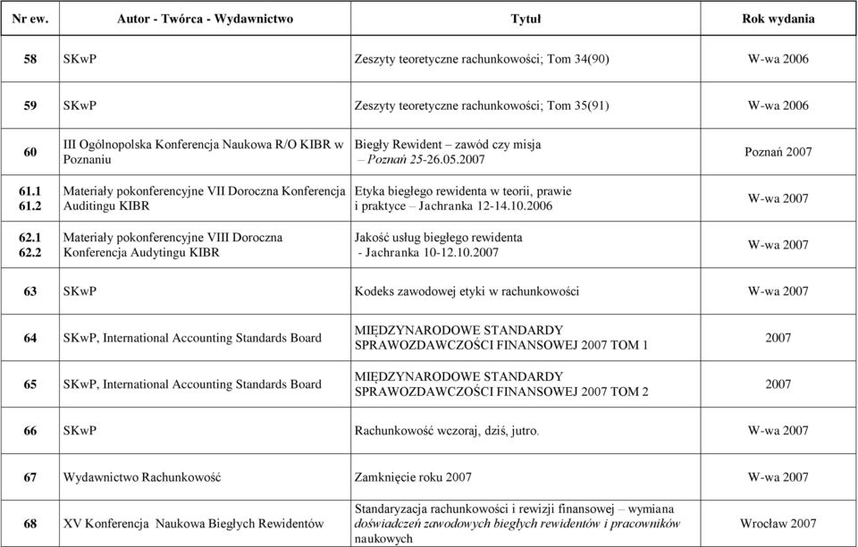 2 Materiały pokonferencyjne VII Doroczna Konferencja Auditingu KIBR Etyka biegłego rewidenta w teorii, prawie i praktyce Jachranka 12-14.10.2006 W-wa 2007 62.1 62.