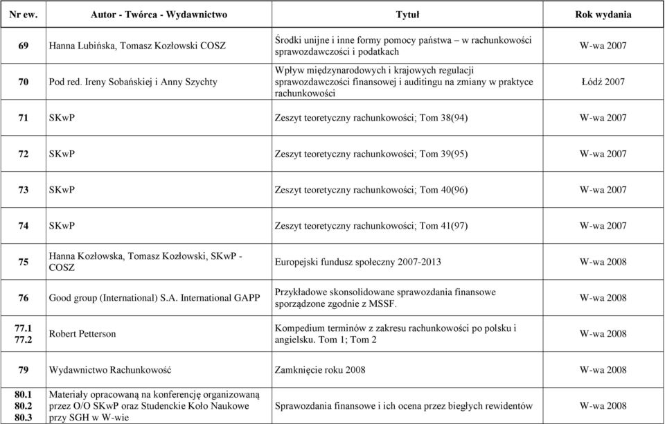 auditingu na zmiany w praktyce rachunkowości W-wa 2007 Łódź 2007 71 SKwP Zeszyt teoretyczny rachunkowości; Tom 38(94) W-wa 2007 72 SKwP Zeszyt teoretyczny rachunkowości; Tom 39(95) W-wa 2007 73 SKwP