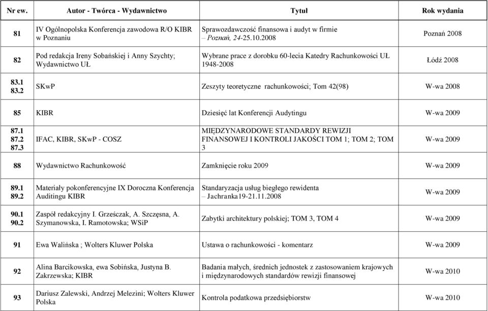 2 SKwP Zeszyty teoretyczne rachunkowości; Tom 42(98) W-wa 2008 85 KIBR Dziesięć lat Konferencji Audytingu W-wa 2009 87.1 87.2 87.