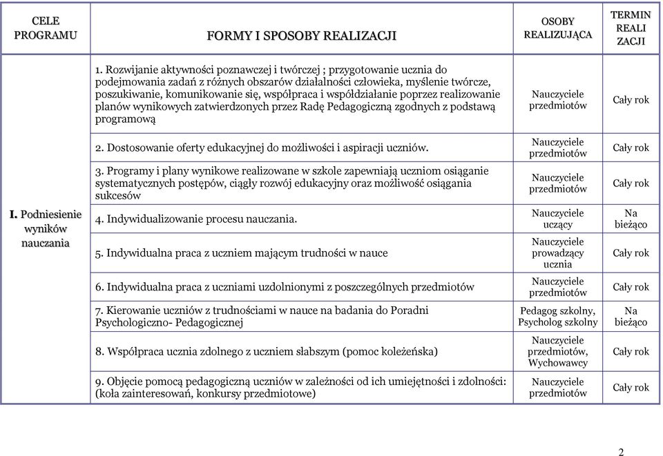 współdziałanie poprzez realizowanie planów wynikowych zatwierdzonych przez Radę Pedagogiczną zgodnych z podstawą programową 2. Dostosowanie oferty edukacyjnej do możliwości i aspiracji uczniów. 3.