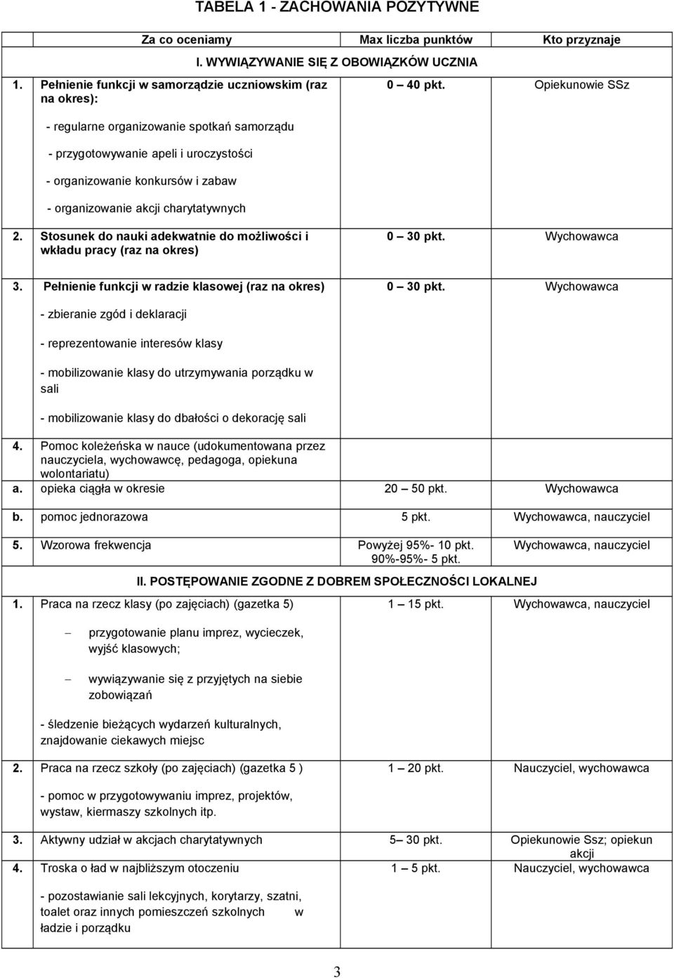 Stosunek do nauki adekwatnie do możliwości i wkładu pracy (raz na okres) 0 30 pkt. Wychowawca 3. Pełnienie funkcji w radzie klasowej (raz na okres) 0 30 pkt.