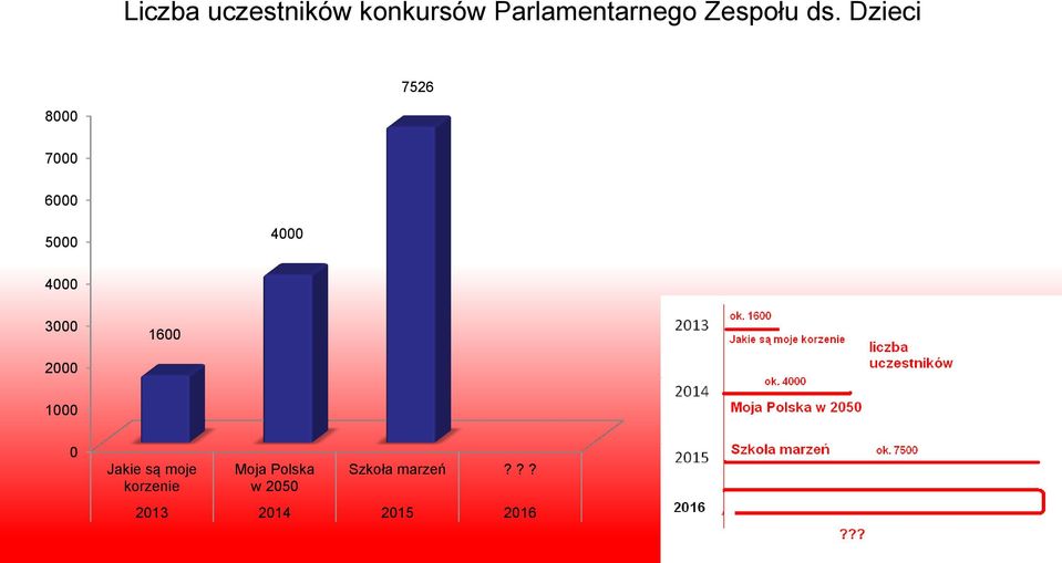 Dzieci 7526 8000 7000 6000 5000 4000 4000 3000