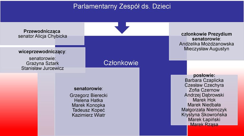 senatorowie: Grzegorz Bierecki Helena Hatka Marek Konopka Tadeusz Kopeć Kazimierz Wiatr Członkowie członkowie Prezydium