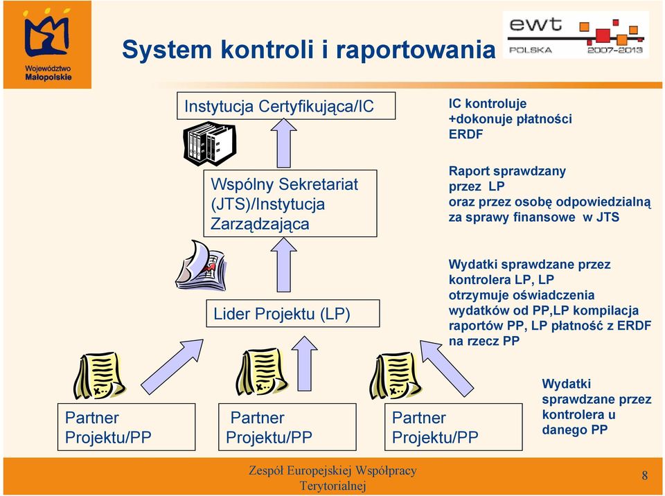 JTS Wydatki sprawdzane przez kontrolera LP, LP otrzymuje oświadczenia wydatków od PP,LP kompilacja raportów PP, LP płatność z