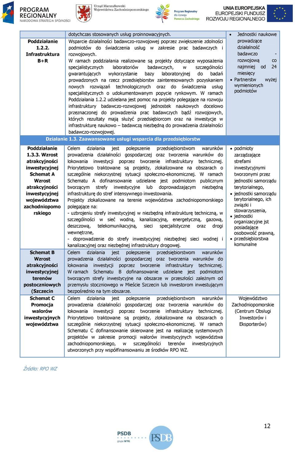 W ramach poddziałania realizowane są projekty dotyczące wyposażenia specjalistycznych laboratoriów badawczych, w szczególności gwarantujących wykorzystanie bazy laboratoryjnej do badań prowadzonych