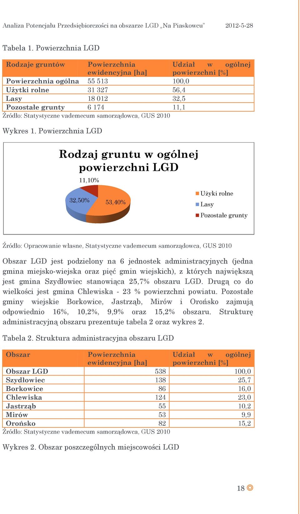 Źródło: Statystyczne vademecum samorządowca, GUS 2010 Wykres 1.