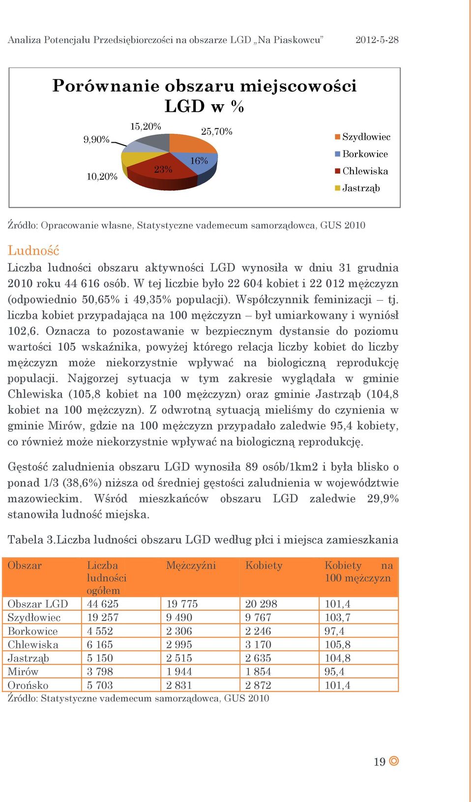 W tej liczbie było 22 604 kobiet i 22 012 mężczyzn (odpowiednio 50,65% i 49,35% populacji). Współczynnik feminizacji tj. liczba kobiet przypadająca na 100 mężczyzn był umiarkowany i wyniósł 102,6.