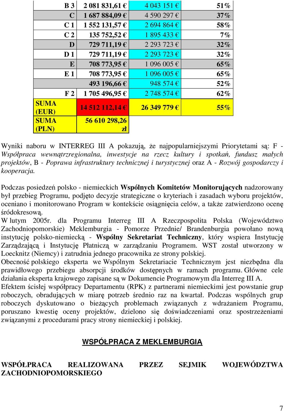 najpopularniejszymi Priorytetami są: F - Współpraca wewnątrzregionalna, inwestycje na rzecz kultury i spotkań, fundusz małych projektów, B - Poprawa infrastruktury technicznej i turystycznej oraz A -