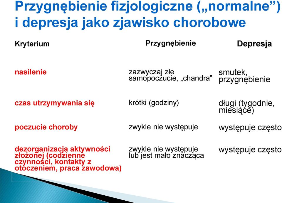 (tygodnie, miesiące) poczucie choroby zwykle nie występuje występuje często dezorganizacja aktywności złożonej