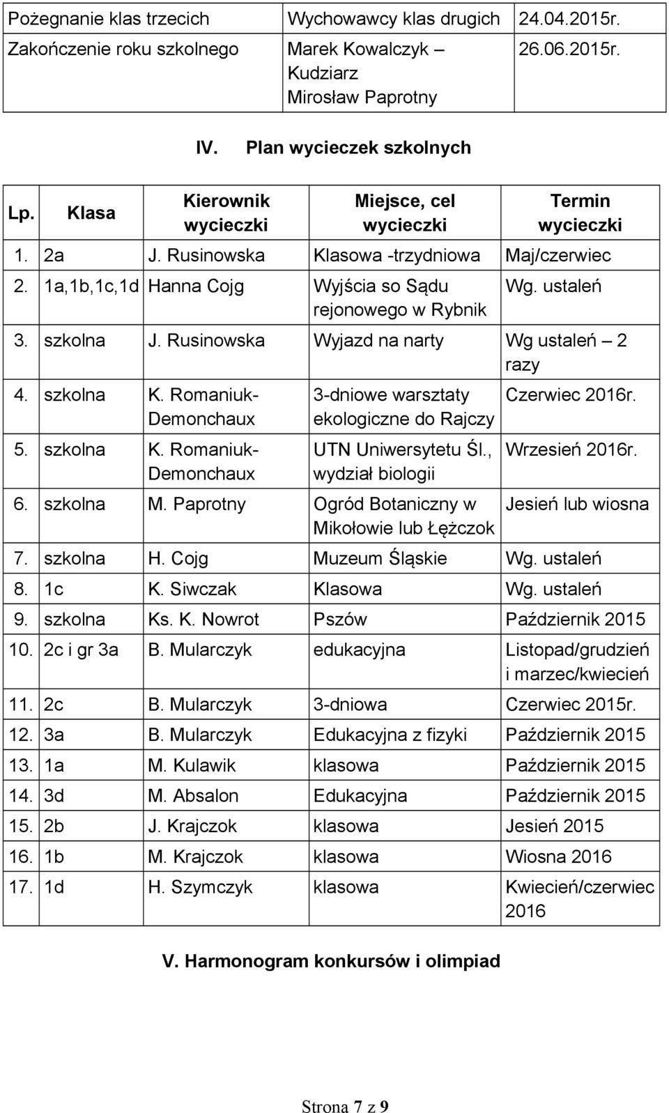 Rusinowska Wyjazd na narty Wg ustaleń 2 razy 4. szkolna K. Romaniuk- 5. szkolna K. Romaniuk- 3-dniowe warsztaty ekologiczne do Rajczy UTN Uniwersytetu Śl., wydział biologii 6. szkolna M.