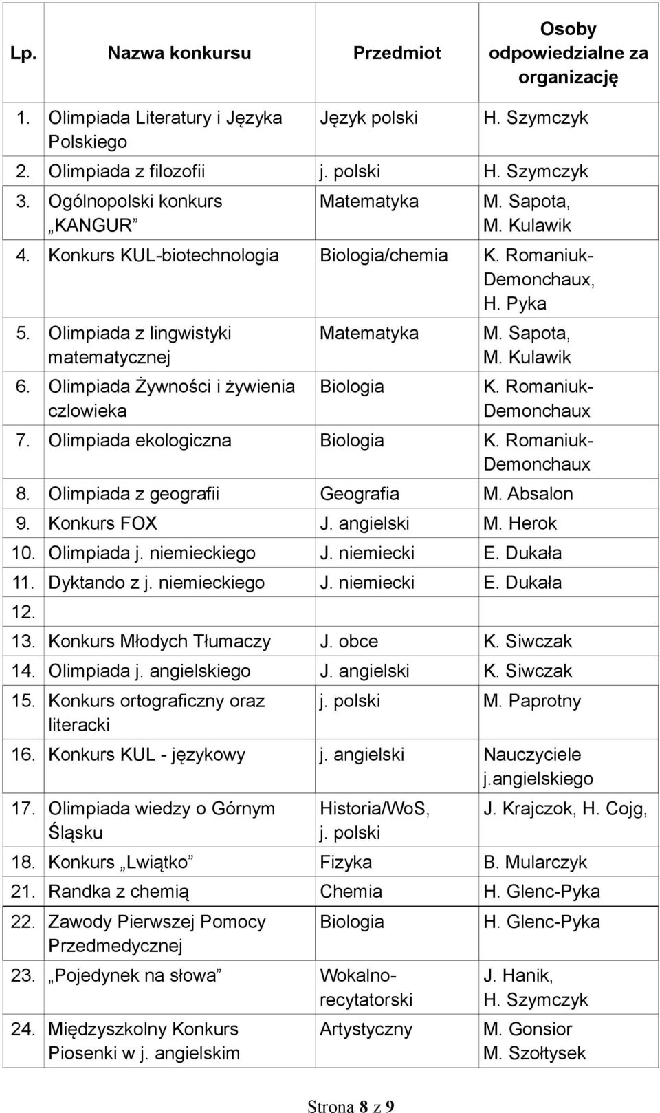 Olimpiada Żywności i żywienia czlowieka Matematyka Biologia M. Sapota, M. Kulawik K. Romaniuk- 7. Olimpiada ekologiczna Biologia K. Romaniuk- 8. Olimpiada z geografii Geografia M. Absalon 9.