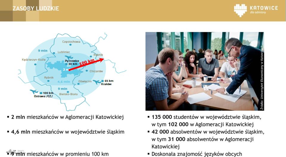 000 studentów w województwie śląskim, w tym 102 000 w Aglomeracji Katowickiej 42 000 absolwentów w
