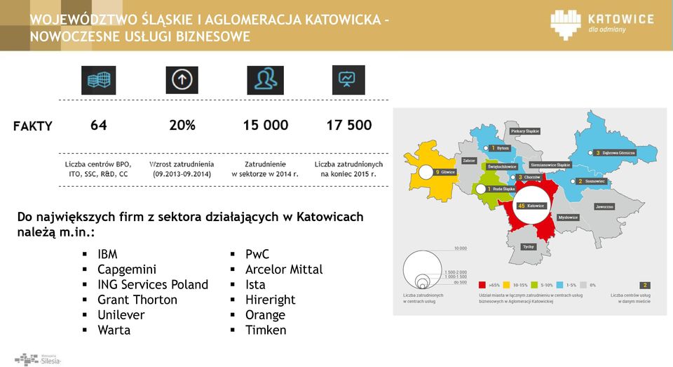 Katowicach należą m.in.