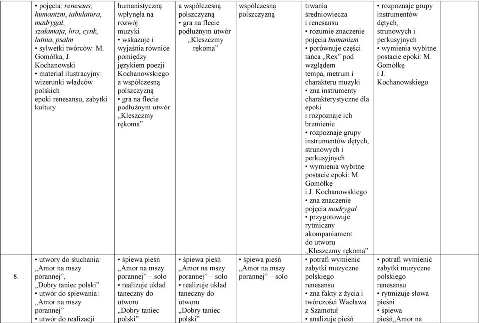 wyjaśnia równice pomiędzy językiem poezji Kochanowskiego a współczesną polszczyzną podłużnym utwór Kleszczmy rękoma śpiewa pieśń porannej realizuje układ taneczny do Dobry taniec polski a współczesną