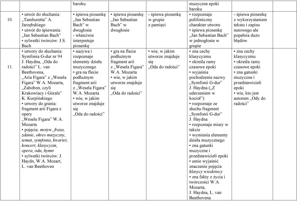 Mozarta pojęcia: motyw, fraza, zdanie, okres muzyczny, temat, symfonia, kwartet, koncert, klasycyzm, opera, oda, hymn sylwetki twórców: J. Haydn, W.A. Mozart, L.