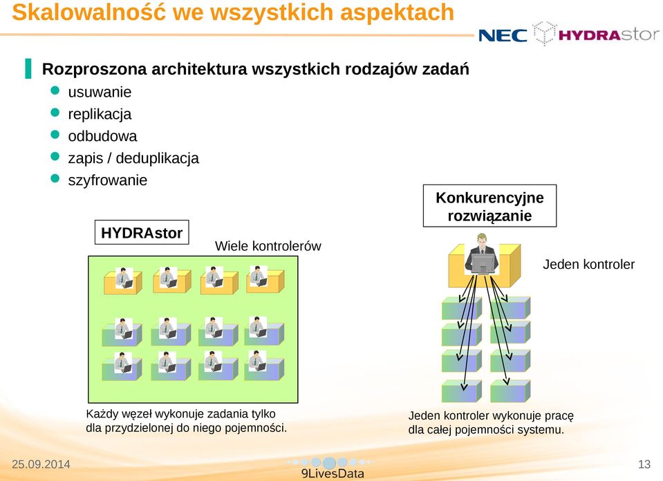 HYDRAstor Wiele kontrolerów Jeden kontroler Każdy węzeł wykonuje zadania tylko dla