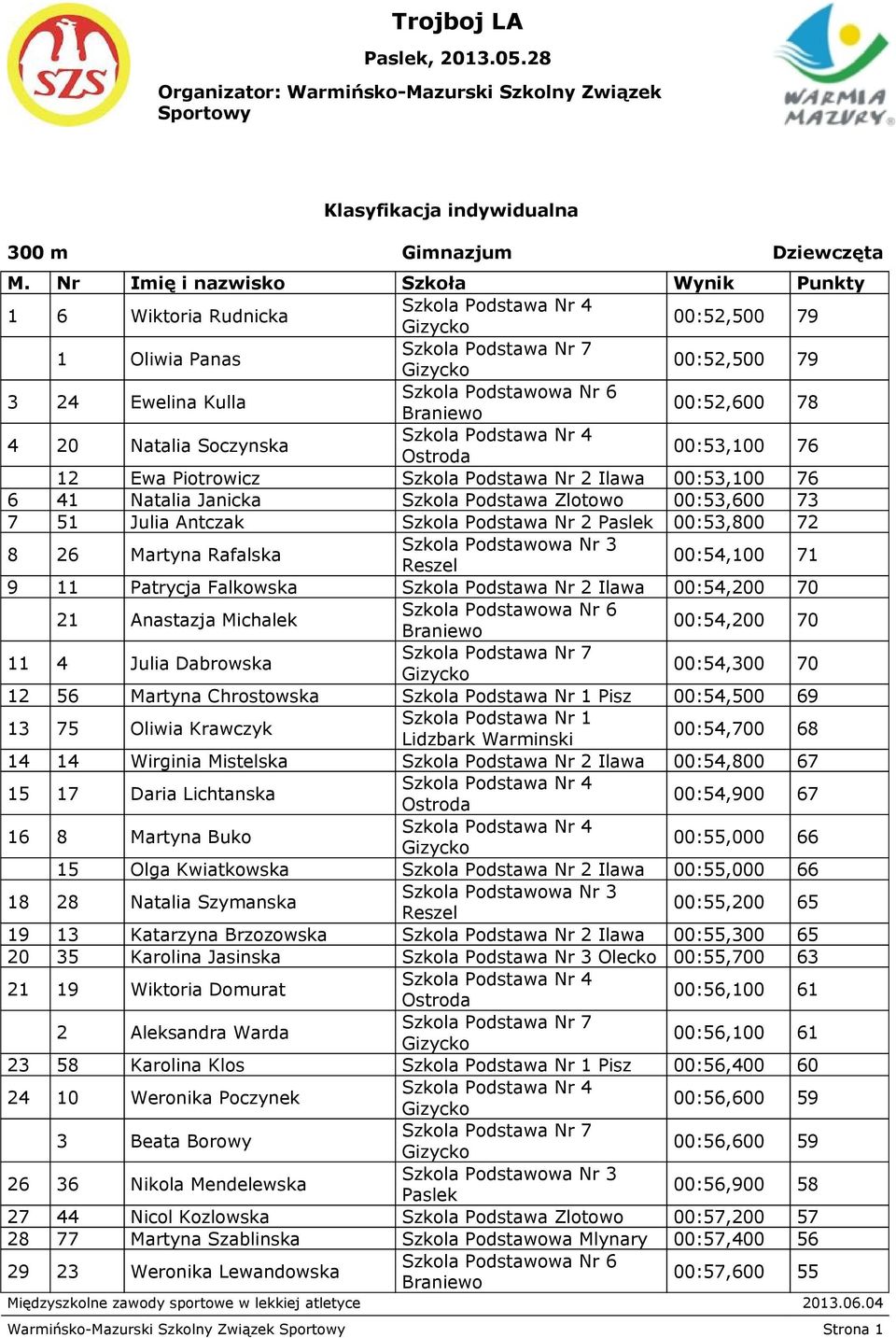 00:53,100 76 6 41 Natalia Janicka Szkola Podstawa Zlotowo 00:53,600 73 7 51 Julia Antczak 00:53,800 72 8 26 Martyna Rafalska 00:54,100 71 9 11 Patrycja Falkowska Ilawa 00:54,200 70 21 Anastazja