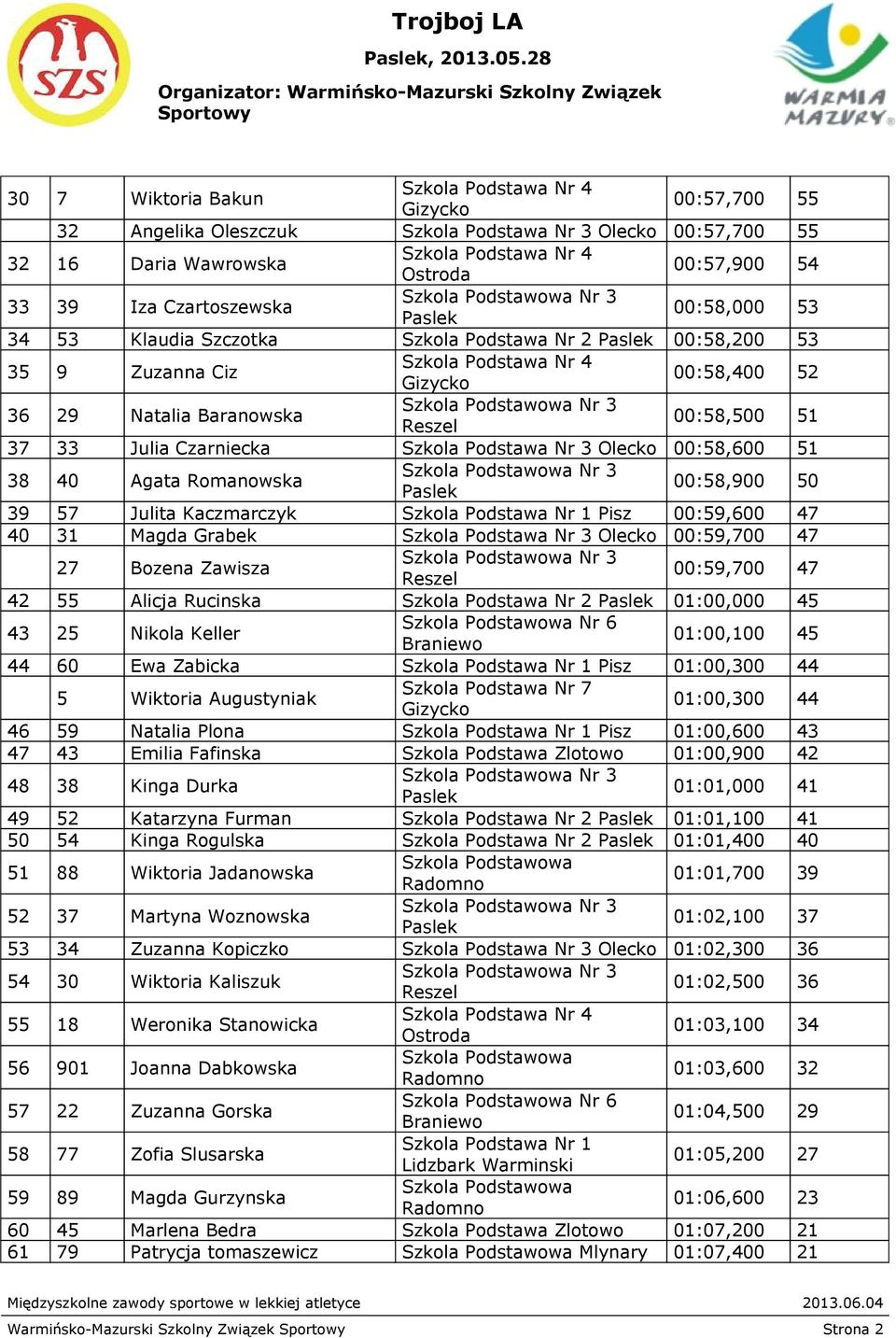 00:58,200 53 35 9 Zuzanna Ciz 00:58,400 52 36 29 Natalia Baranowska 00:58,500 51 37 33 Julia Czarniecka Szkola Podstawa Nr 3 Olecko 00:58,600 51 38 40 Agata Romanowska 00:58,900 50 39 57 Julita