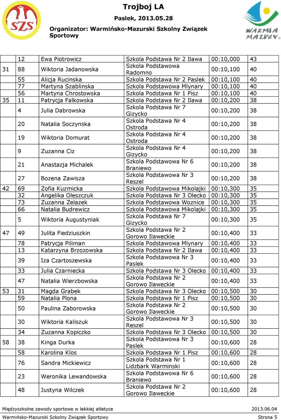 Falkowska Ilawa 4 Julia Dabrowska 20 Natalia Soczynska 19 Wiktoria Domurat 9 Zuzanna Ciz 21 Anastazja Michalek Nr 6 27 Bozena Zawisza 42 69 Zofia Kuzmicka Mikolajki 00:10,300 35 32 Angelika Oleszczuk