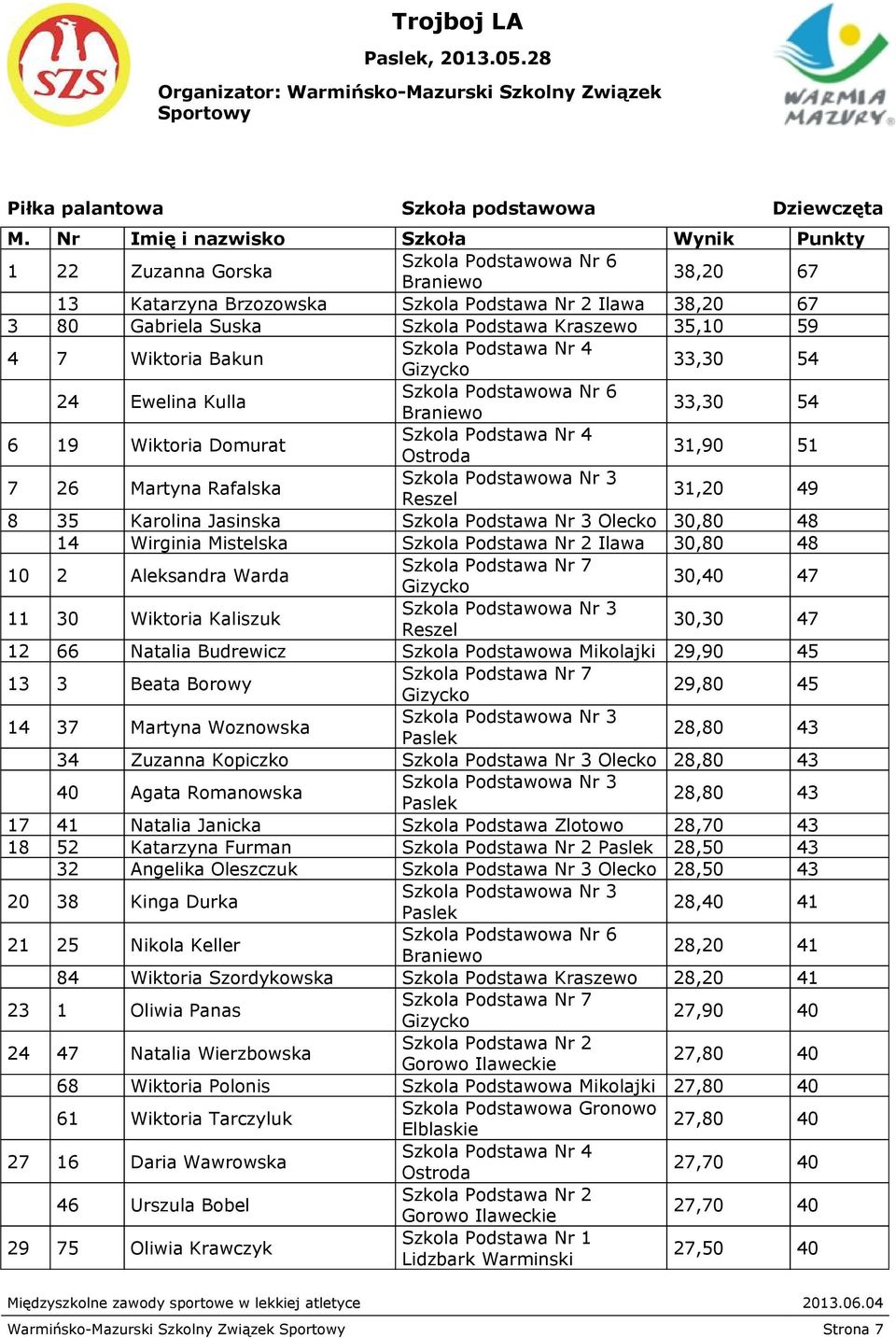 Ewelina Kulla Nr 6 33,30 54 6 19 Wiktoria Domurat 31,90 51 7 26 Martyna Rafalska 31,20 49 8 35 Karolina Jasinska Szkola Podstawa Nr 3 Olecko 30,80 48 14 Wirginia Mistelska Ilawa 30,80 48 10 2