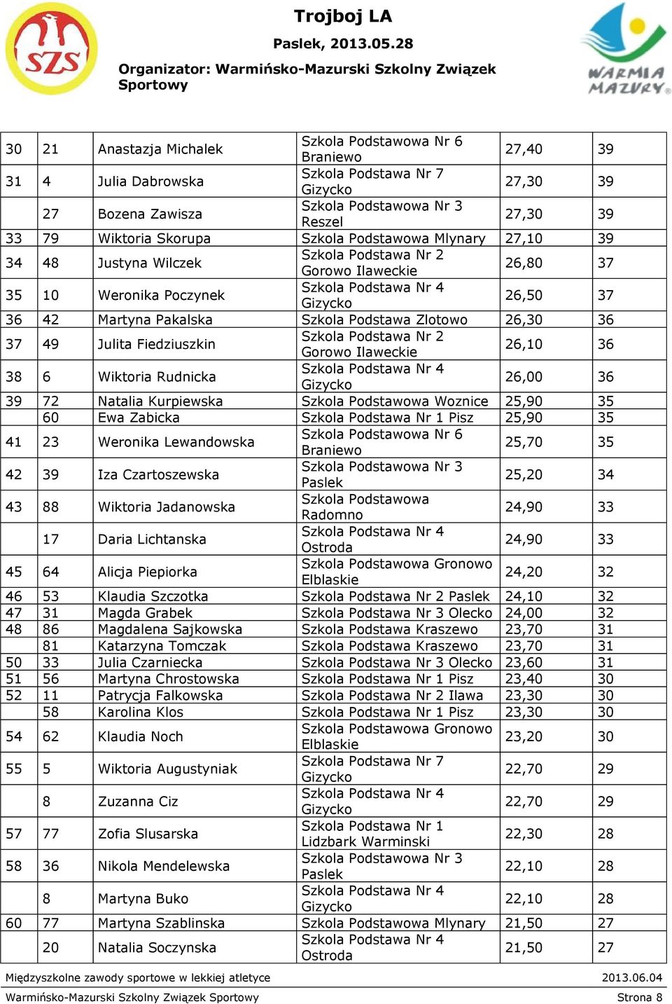 37 36 42 Martyna Pakalska Szkola Podstawa Zlotowo 26,30 36 37 49 Julita Fiedziuszkin 26,10 36 38 6 Wiktoria Rudnicka 26,00 36 39 72 Natalia Kurpiewska Woznice 25,90 35 60 Ewa Zabicka Pisz 25,90 35 41