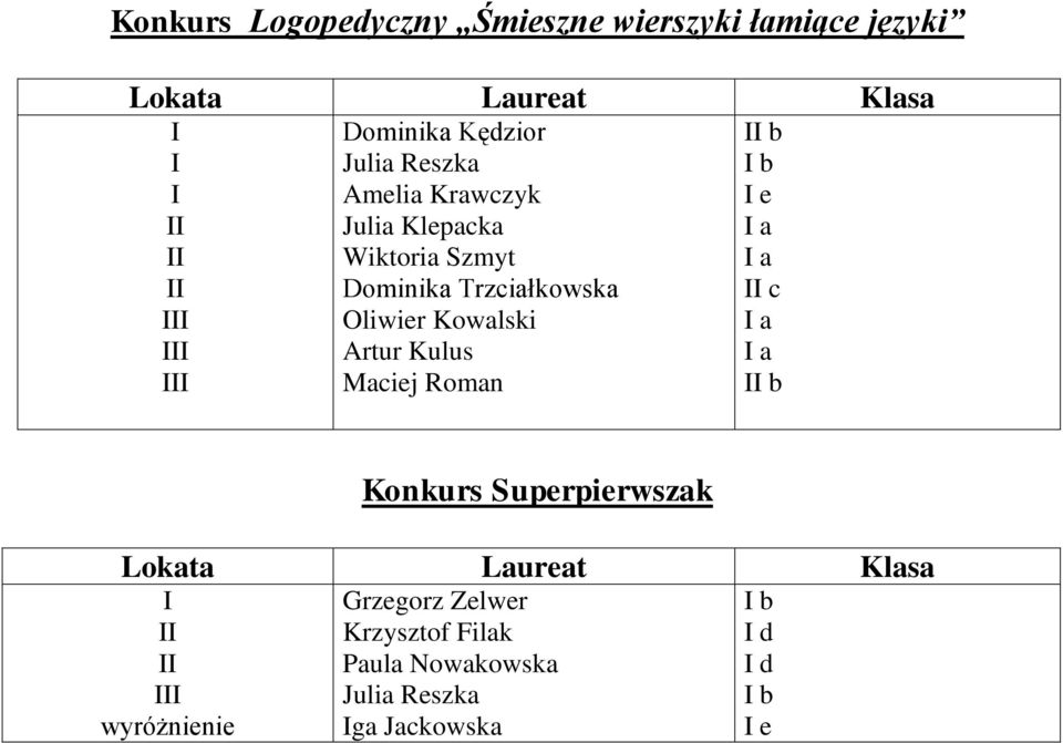 Oliwier Kowalski Artur Kulus Maciej Roman b b e a a c a a b Konkurs