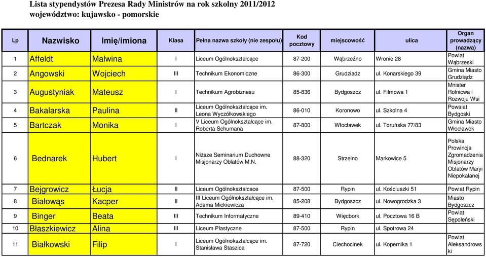 Konarskiego 39 3 Augustyniak Mateusz I Technikum Agrobiznesu 85-836 ul. Filmowa 1 4 Bakalarska Paulina II 5 Bartczak Monika I Liceum Ogólnokształcące im.