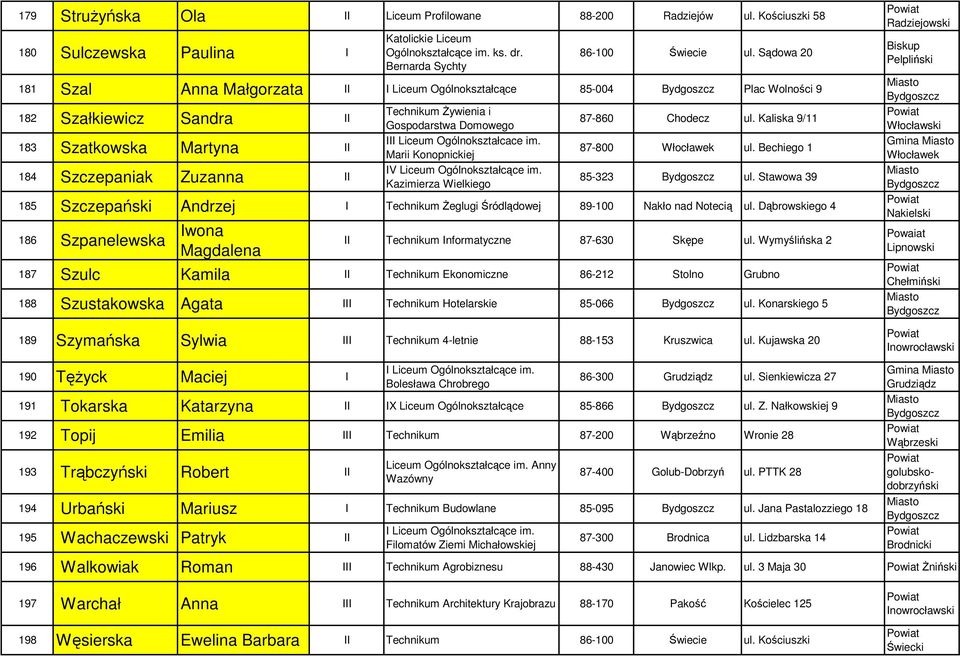 Domowego III Liceum Ogólnokształcace im. Marii Konopnickiej IV Liceum Ogólnokształcące im. Kazimierza Wielkiego 87-860 Chodecz ul. Kaliska 9/11 87-800 ul. Bechiego 1 85-323 ul.