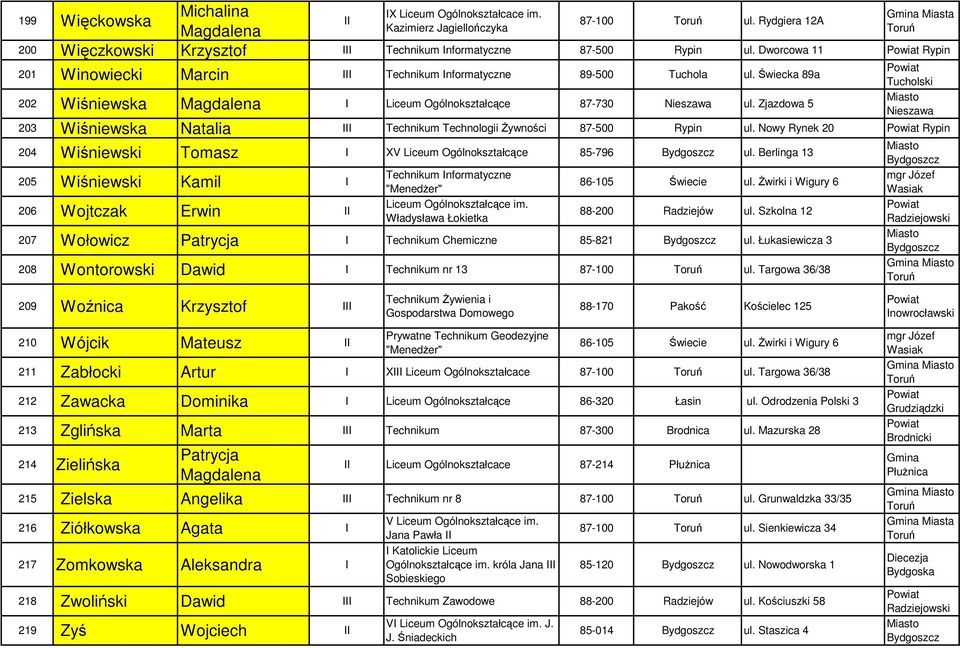 Zjazdowa 5 Tucholski Nieszawa 203 Wiśniewska Natalia III Technikum Technologii Żywności 87-500 Rypin ul. Nowy Rynek 20 Rypin 204 Wiśniewski Tomasz I XV Liceum Ogólnokształcące 85-796 ul.