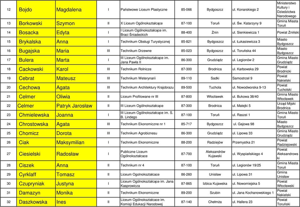 Łukasiewicza 3 16 Bugajska Maria III Technikum Drzewne 85-023 ul. ska 44 17 Bulera Marta I III Liceum Ogólnokształcące im. Jana Pawła II 86-300 ul.