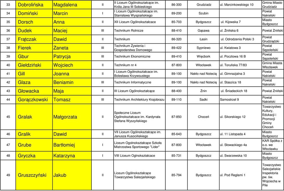 Żnińska 6 Żniński 37 Frątczak Dawid II Technikum 86-320 Łasin ul. Odrodzenia Polski 3 38 Fierek Żaneta III Technikum Żywienia i Gospodarstwa Domowego 89-422 Sypniewo ul.