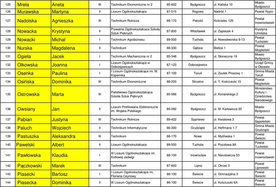 Ogólnokształcaca Szkoła Sztuk Pieknych 87-800 ul. Zapiecek 4 129 Nowacki Michał I Technikum Agrobiznesu 89-500 Tuchola ul.