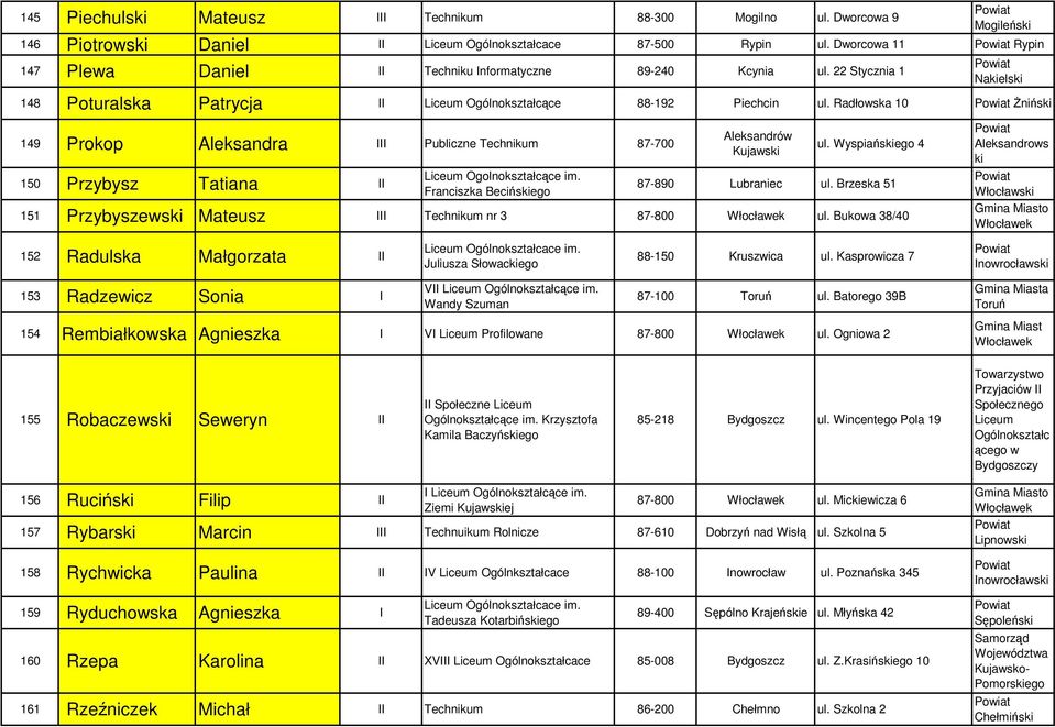 Radłowska 10 Żniński 149 Prokop Aleksandra III Publiczne Technikum 87-700 150 Przybysz Tatiana II Liceum Ogolnokształcące im. Franciszka Becińskiego Aleksandrów Kujawski ul.