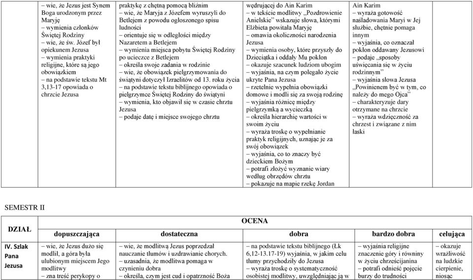 Betlejem z powodu ogłoszonego spisu ludności orientuje się w odległości między Nazaretem a Betlejem wymienia miejsca pobytu Świętej Rodziny po ucieczce z Betlejem określa swoje zadania w rodzinie