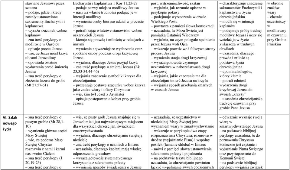 miejsca modlitwy nazywa własne trudności podając je w intencji modlitwy wymienia osoby biorące udział w procesie potrafi zająć właściwe stanowisko wobec oskarżycieli kieruje się prawdą i miłością w