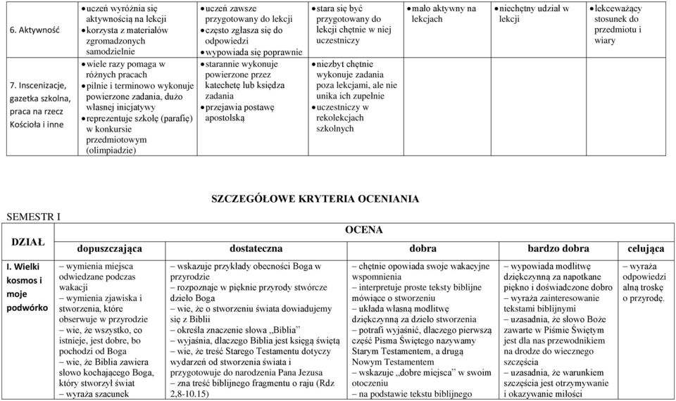 terminowo wykonuje powierzone zadania, dużo własnej inicjatywy reprezentuje szkołę (parafię) w konkursie przedmiotowym (olimpiadzie) uczeń zawsze przygotowany do lekcji często zgłasza się do