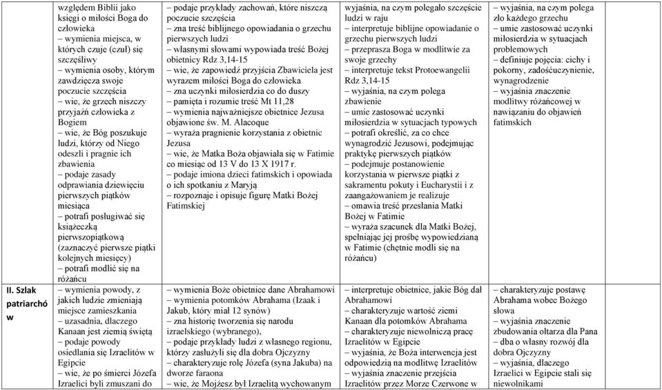 posługiwać się książeczką pierwszopiątkową (zaznaczyć pierwsze piątki kolejnych miesięcy) potrafi modlić się na różańcu wymienia powody, z jakich ludzie zmieniają miejsce zamieszkania uzasadnia,
