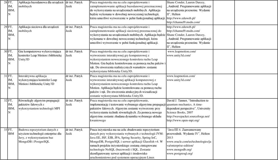 wykorzystaniem technologii MPI Praca magisterska ma na celu zaprojektowanie i Shane Conder, Lauren Darcey, zaimplementowanie aplikacji bazodanowej przeznaczonej Android.