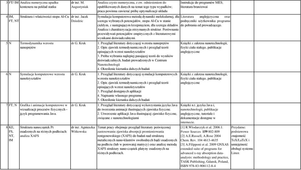 programowania Java. 8, FS, NT, IM Struktura nanocząstek Pt osadzonych na różnych podłożach: analiza XAFS dr G. Kruk dr G. Kruk dr G. Kruk dr inż. Agnieszka Witkowska Analiza czysto numeryczna, z ew.