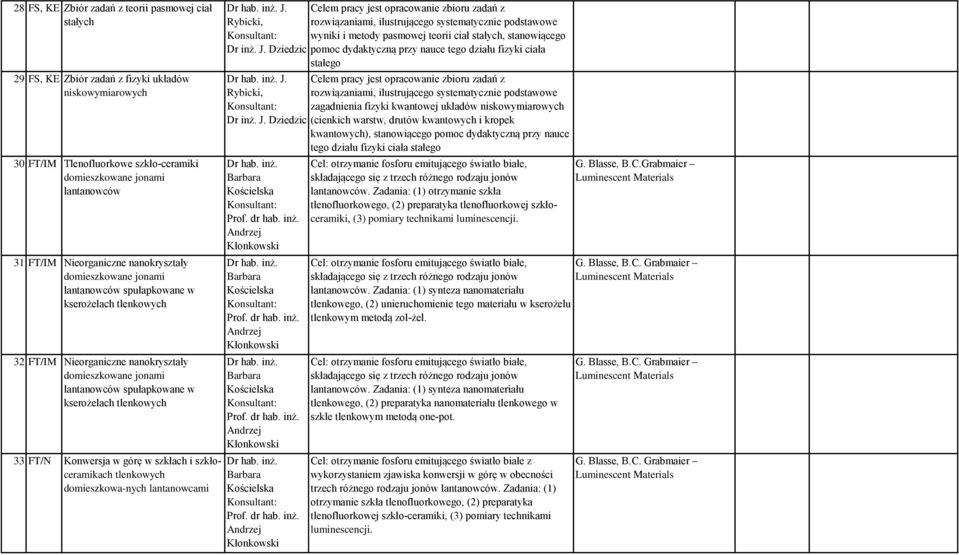 FT/N Konwersja w górę w szkłach i szkłoceramikach tlenkowych domieszkowa-nych lantanowcami J.