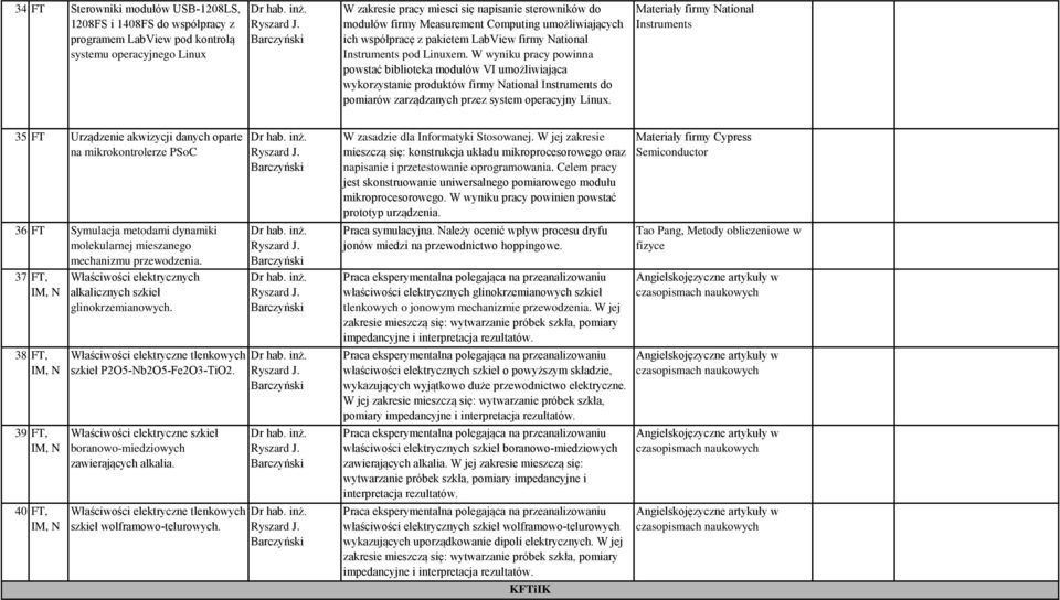 W wyniku pracy powinna powstać biblioteka modułów VI umożliwiająca wykorzystanie produktów firmy National Instruments do pomiarów zarządzanych przez system operacyjny Linux.