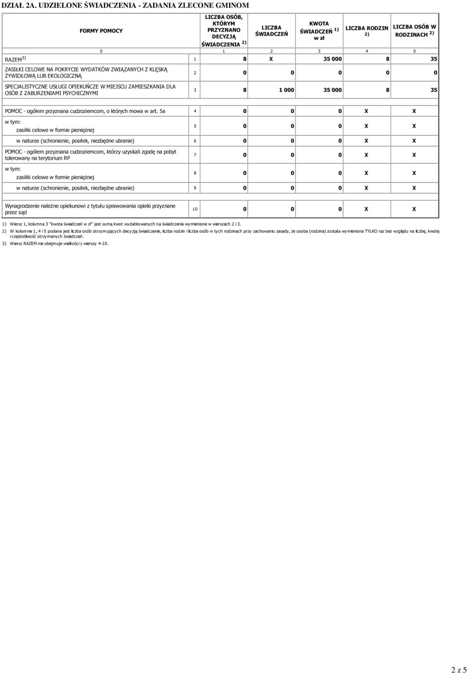 EKOLOGICZNĄ SPECJALISTYCZNE USŁUGI OPIEKUŃCZE W MIEJSCU ZAMIESZKANIA DLA OSÓB Z ZABURZENIAMI PSYCHICZNYMI 2 0 0 0 0 0 3 8 1 000 35 000 8 35 POMOC - ogółem przyznana cudzoziemcom, o których mowa w art.