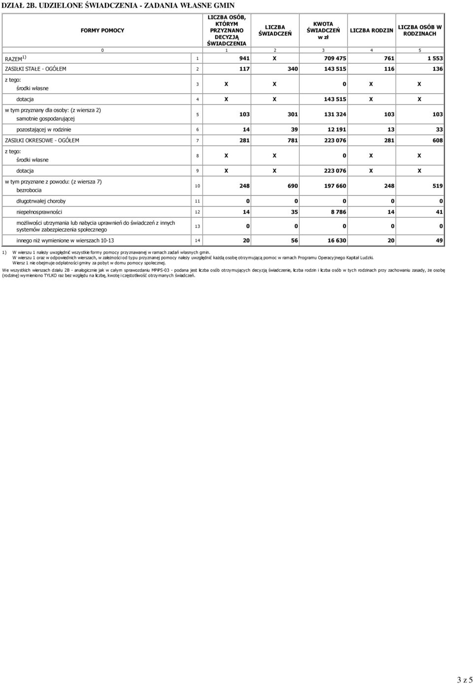 X X dotacja 4 X X 143 515 X X w tym przyznany dla osoby: (z wiersza 2) samotnie gospodarującej 5 103 301 131 324 103 103 pozostającej w rodzinie 6 14 39 12 191 13 33 ZASIŁKI OKRESOWE - OGÓŁEM 7 281