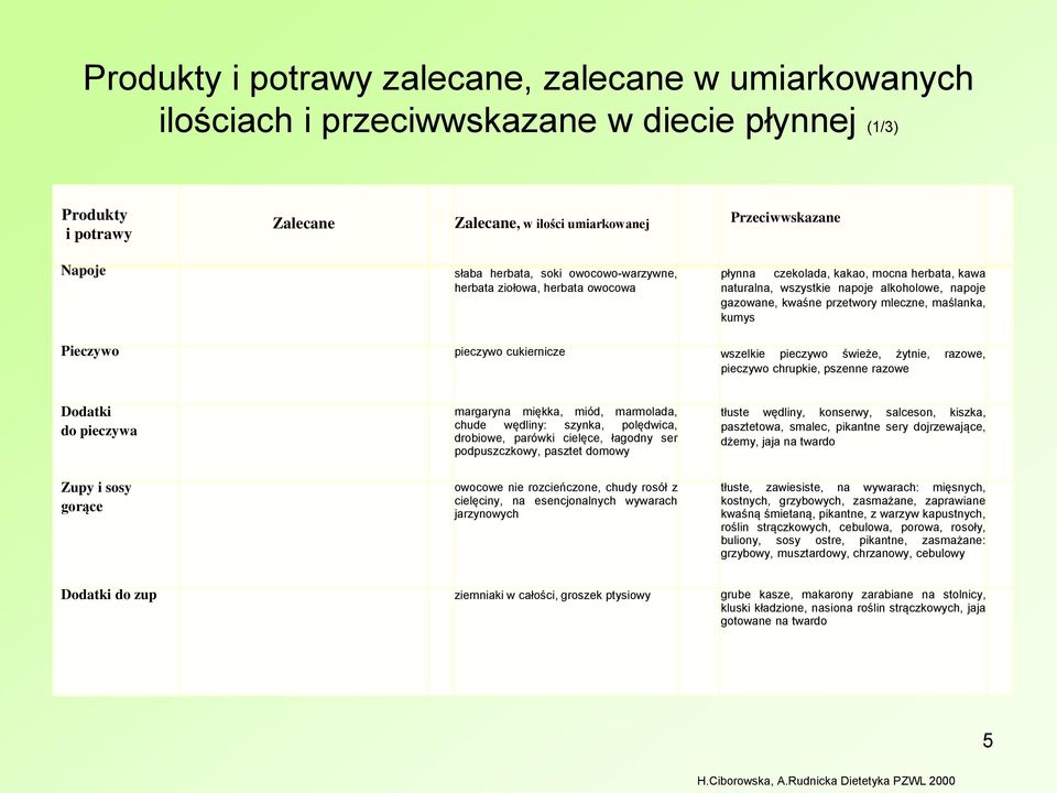 maślanka, kumys Pieczywo pieczywo cukiernicze wszelkie pieczywo świeże, żytnie, razowe, pieczywo chrupkie, pszenne razowe Dodatki do pieczywa Zupy i sosy gorące margaryna miękka, miód, marmolada,