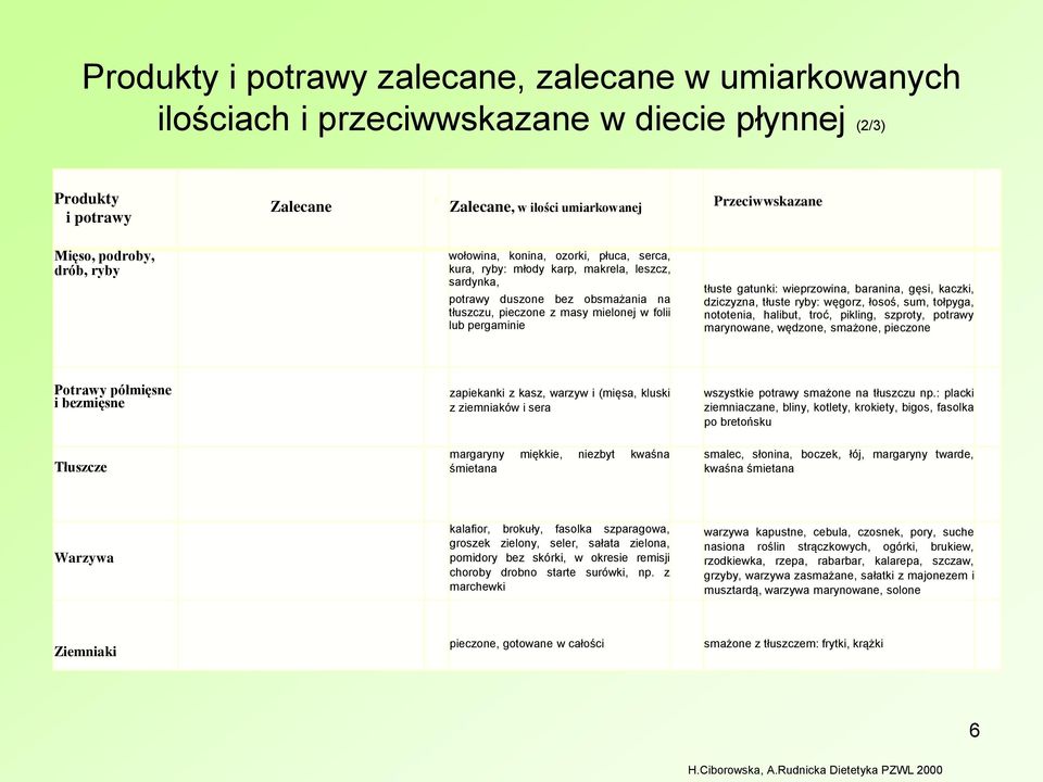 tłuste gatunki: wieprzowina, baranina, gęsi, kaczki, dziczyzna, tłuste ryby: węgorz, łosoś, sum, tołpyga, nototenia, halibut, troć, pikling, szproty, potrawy marynowane, wędzone, smażone, pieczone