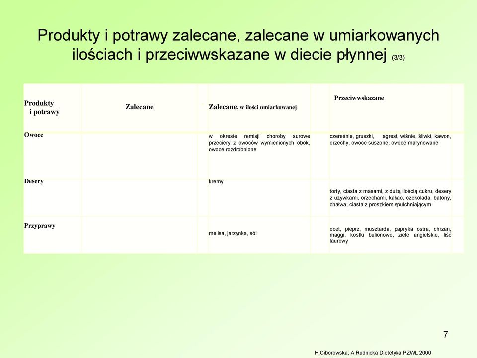 suszone, owoce marynowane Desery kremy torty, ciasta z masami, z dużą ilością cukru, desery z używkami, orzechami, kakao, czekolada, batony, chałwa, ciasta z proszkiem