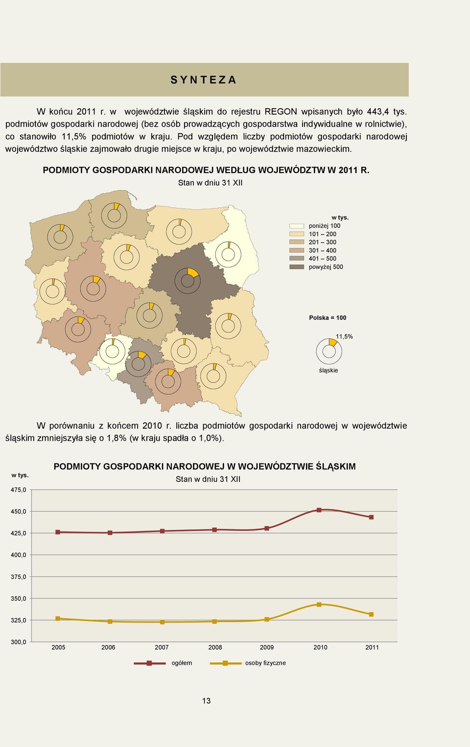 Pod względem liczby podmiotów gospodarki narodowej województwo śląskie zajmowało drugie miejsce w kraju, po województwie mazowieckim. PODMIOTY GOSPODARKI NARODOWEJ WEDŁUG WOJEWÓDZTW W 2011 R. w tys.
