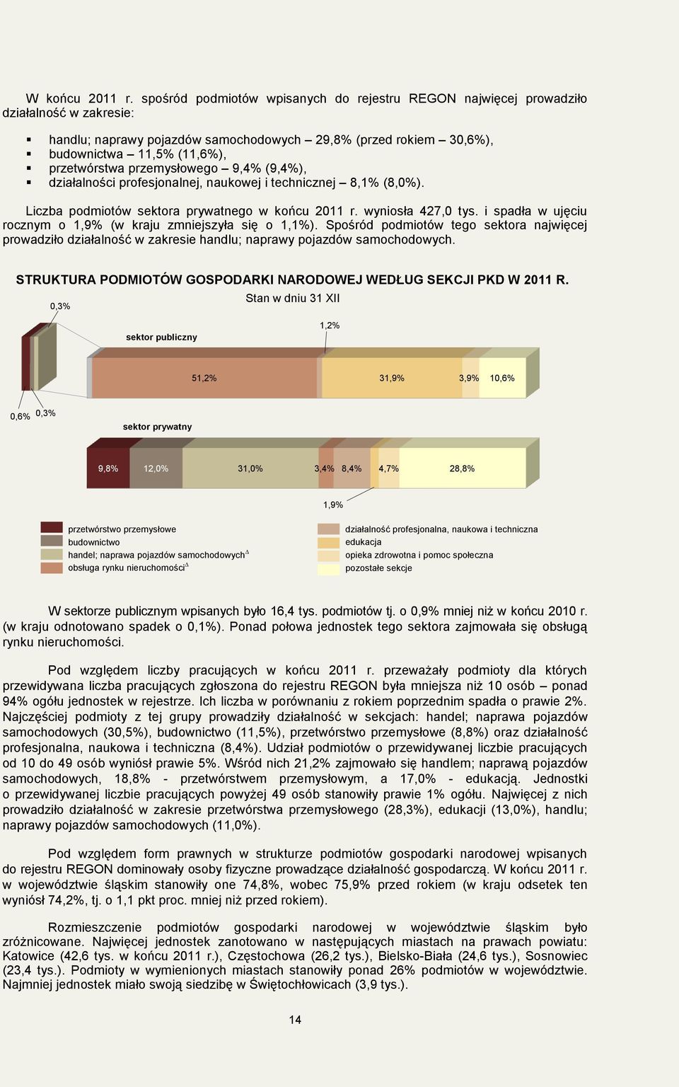 9,4% (9,4%), działalności profesjonalnej, naukowej i technicznej 8,1% (8,0%). Liczba podmiotów sektora prywatnego w końcu 2011 r. wyniosła 427,0 tys.